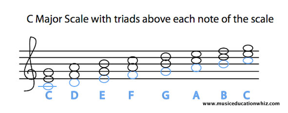 C major scale with triads above each note